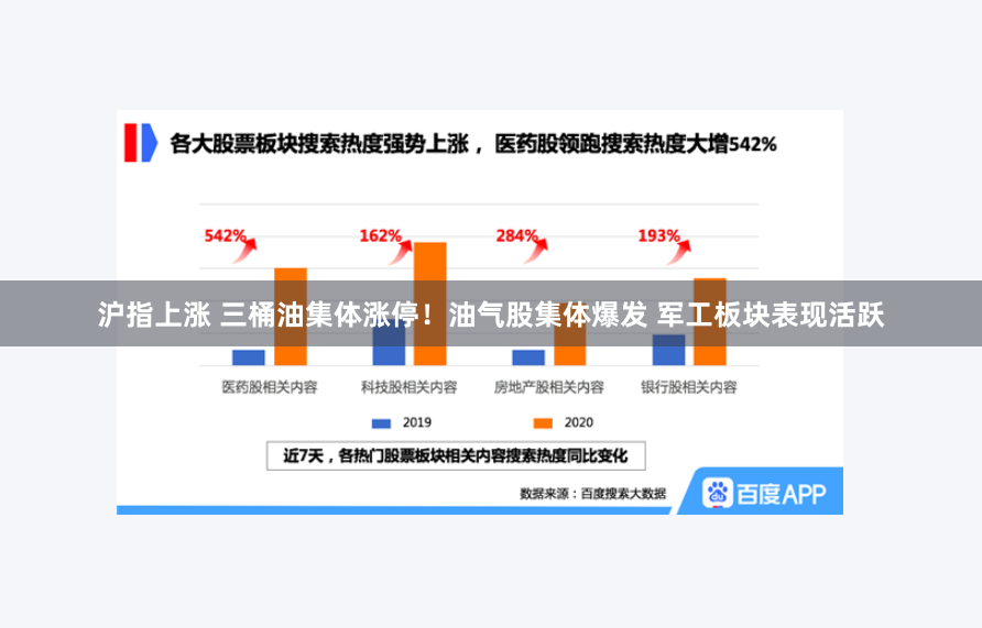 沪指上涨 三桶油集体涨停！油气股集体爆发 军工板块表现活跃